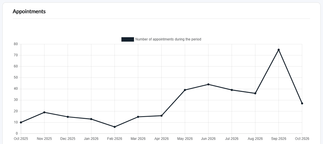 All appointments chart: number of appointments per month over the last 12 months