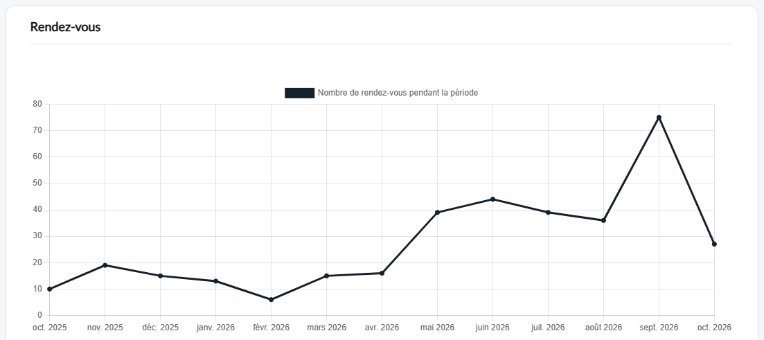 Graphique Tous les rendez-vous : nombre de rendez-vous par mois sur les 12 derniers mois