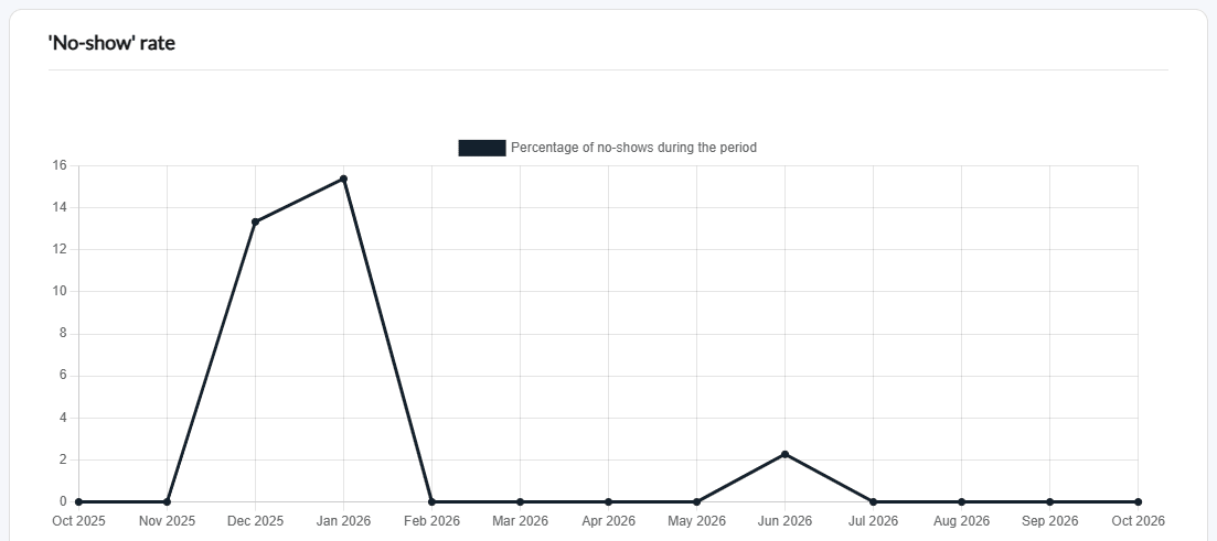 'No-show' rate chart: percentage of no-shows per month