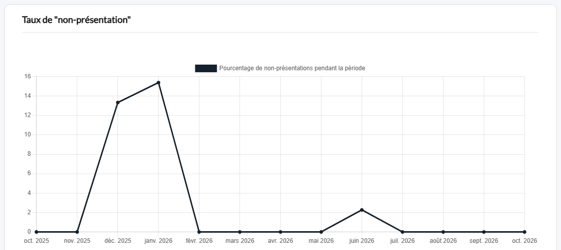 Graphique Taux de non-présentation : pourcentage d'absences par mois