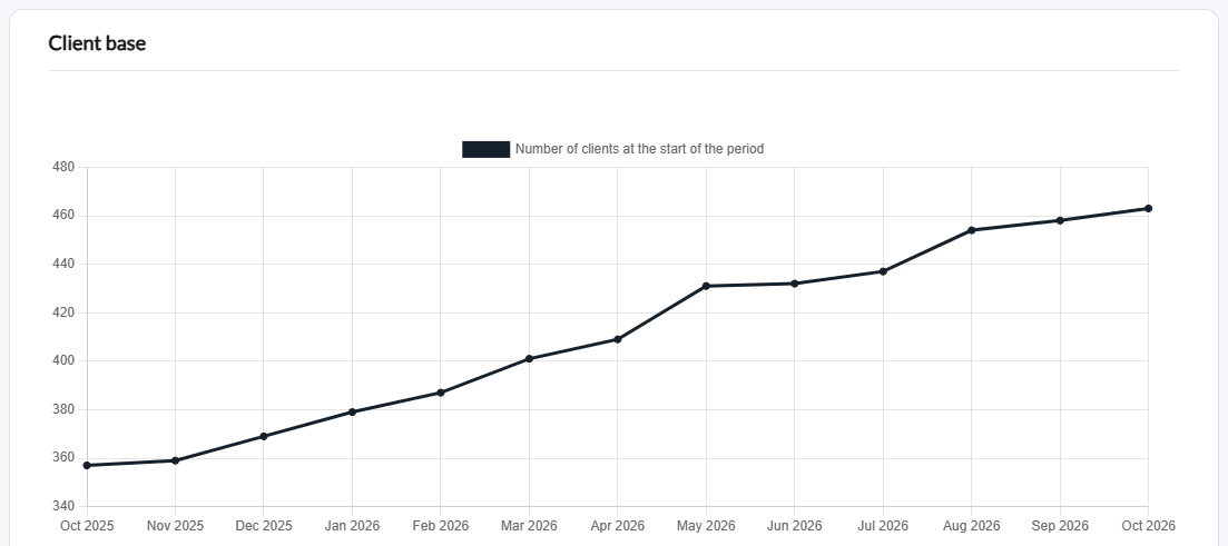 Client base chart: number of clients at the start of each month over the last 12 months