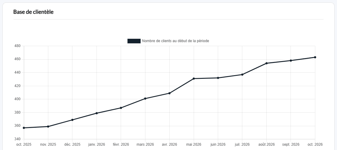Graphique Base de clientèle : nombre de clients au début de chaque mois sur les 12 derniers mois