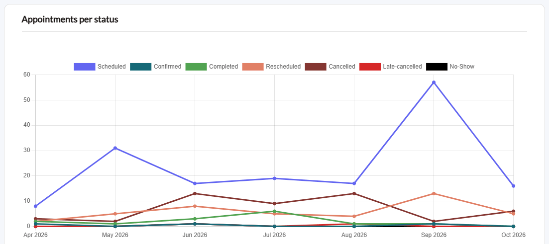 Appointments per status chart over the last 6 months