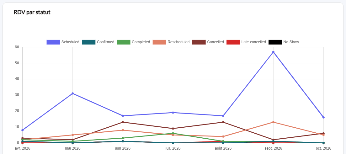 Graphique des rendez-vous par statut sur les 6 derniers mois