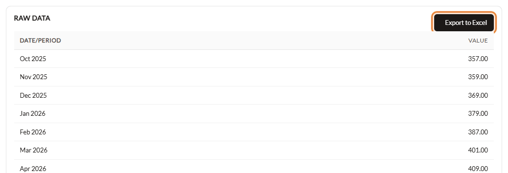 Raw Data table under a chart with the Export to Excel button