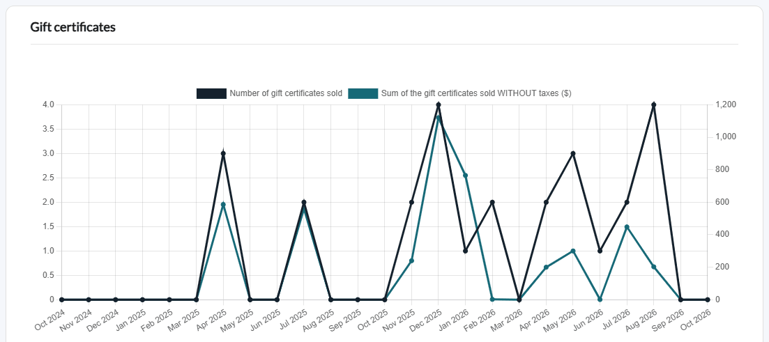 Gift certificates chart with the number and the sum of the gift certificates sold