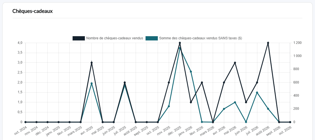 Graphique Chèques-cadeaux avec le nombre et la somme des certificats-cadeaux vendus