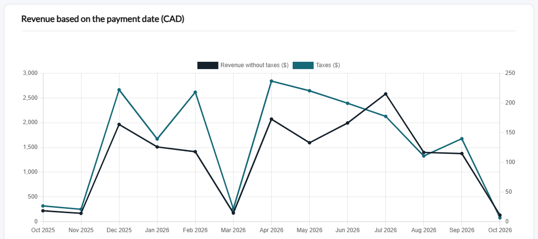 Revenue based on the payment date chart with the revenue without taxes and the taxes per month