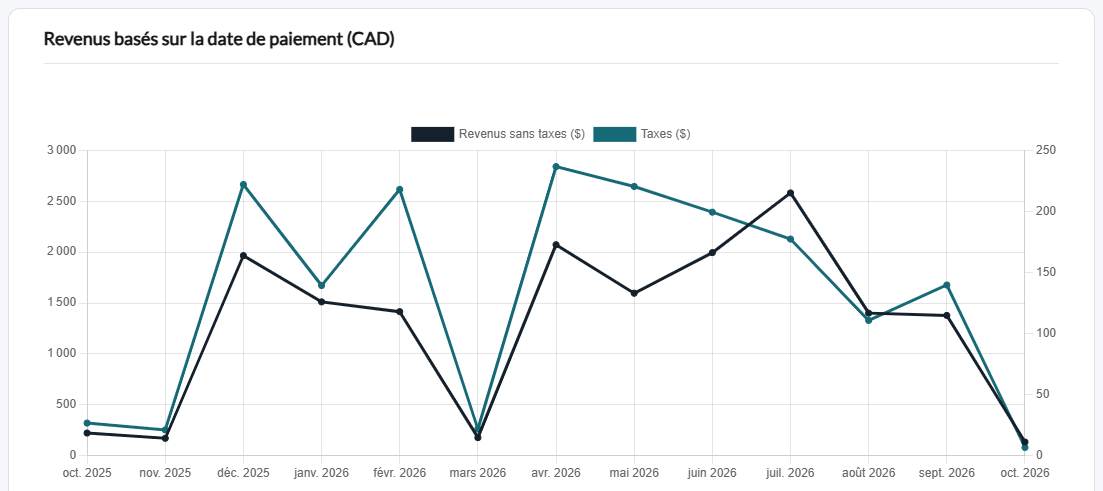 Graphique Revenus basés sur la date de paiement avec les revenus hors taxes et les taxes par mois