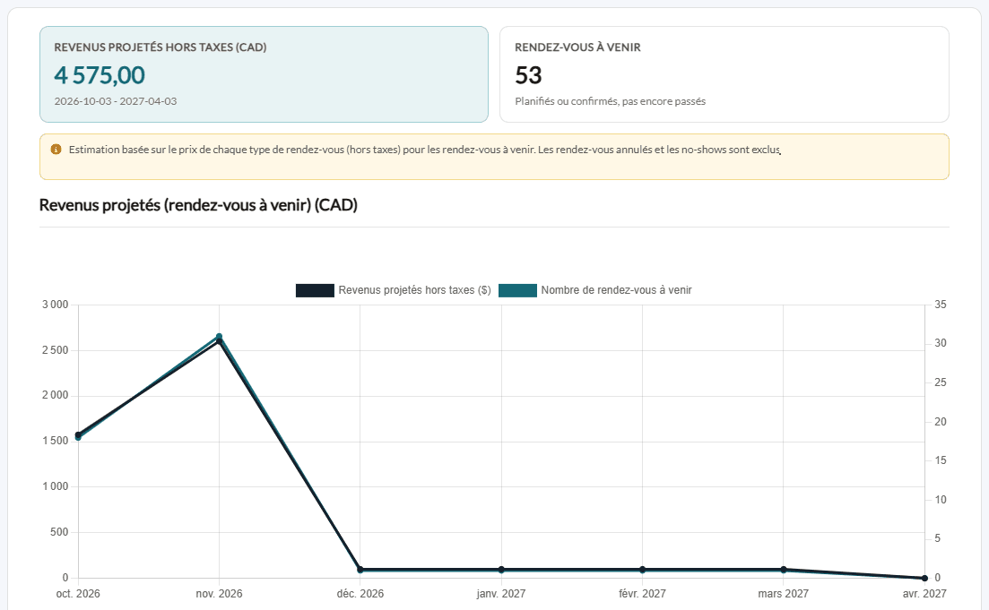 Graphique des revenus projetés des 6 prochains mois avec les cartes Revenus projetés et Rendez-vous à venir