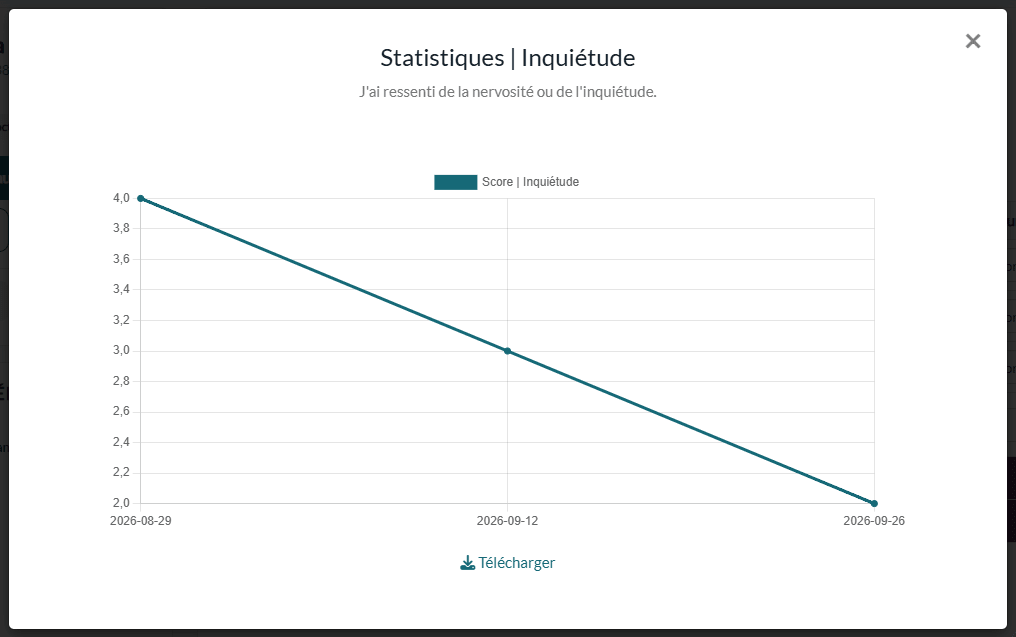 Graphique de l'évolution d'un objectif dans le temps